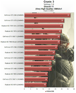 Illustration for article titled Crysis 3 Performance Test: Graphics Cards And CPUs